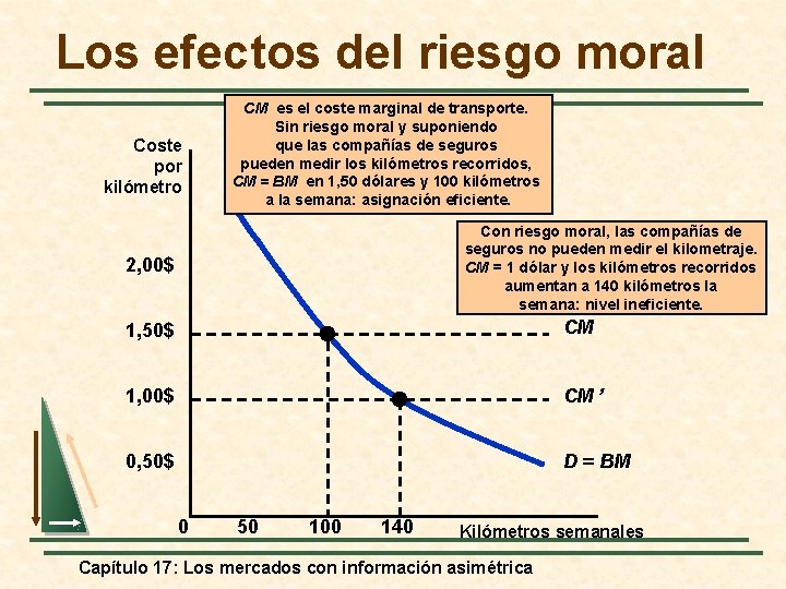 Los efectos del riesgo moral Coste por kilómetro CM es el coste marginal de