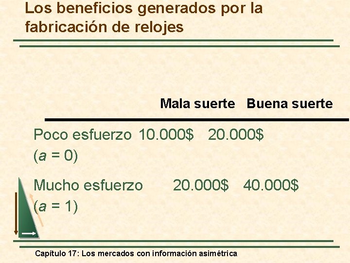 Los beneficios generados por la fabricación de relojes Mala suerte Buena suerte Poco esfuerzo