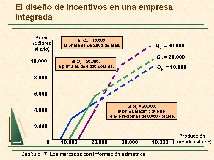 El diseño de incentivos en una empresa integrada Prima (dólares al año) 10. 000