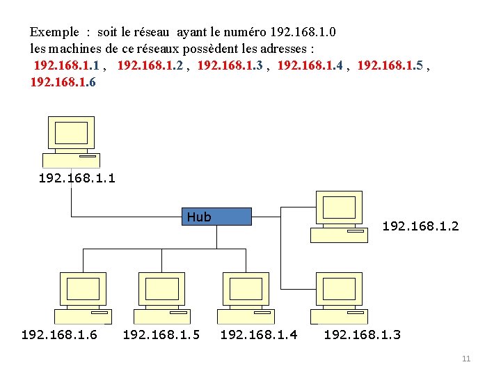 Exemple : soit le réseau ayant le numéro 192. 168. 1. 0 les machines