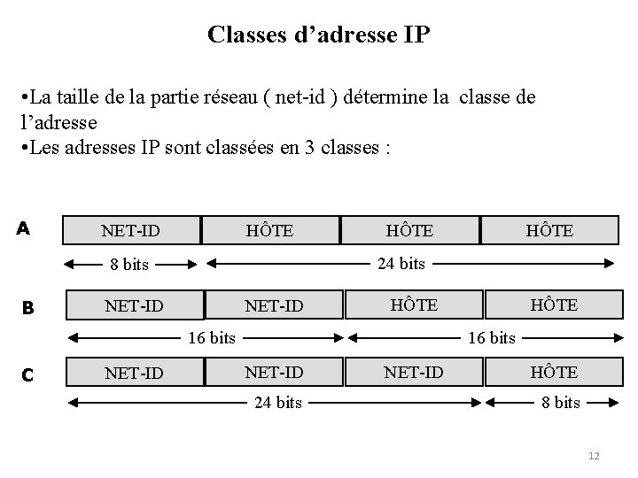 Classes d’adresse IP • La taille de la partie réseau ( net-id ) détermine
