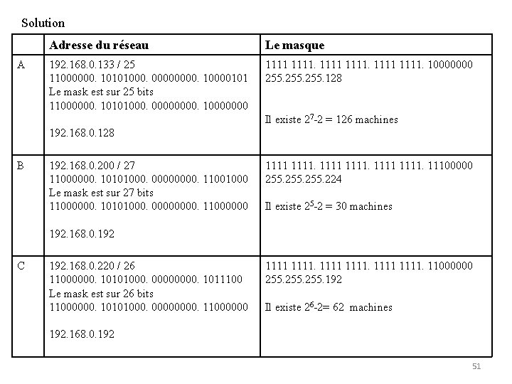 Solution A Adresse du réseau Le masque 192. 168. 0. 133 / 25 11000000.