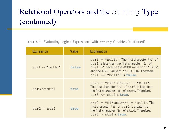 Relational Operators and the string Type (continued) 11 Relational Operators and the string Type (continued) 11
