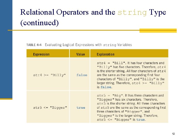 Relational Operators and the string Type (continued) 12 Relational Operators and the string Type (continued) 12