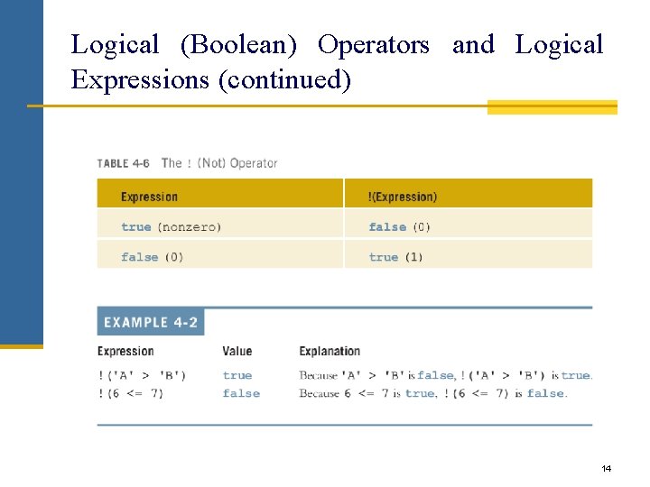 Logical (Boolean) Operators and Logical Expressions (continued) 14 Logical (Boolean) Operators and Logical Expressions (continued) 14