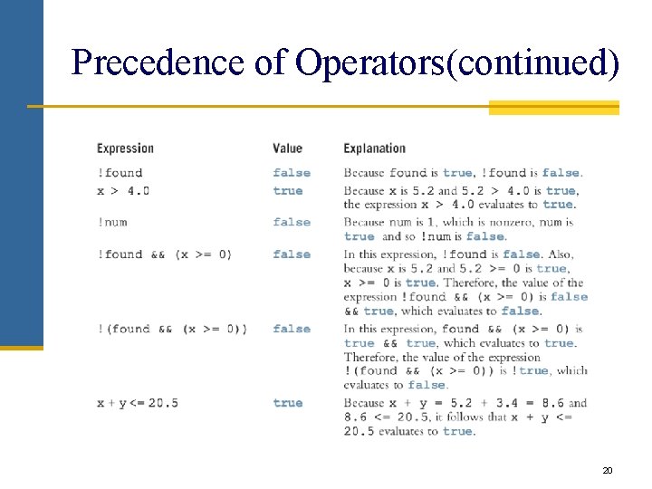 Precedence of Operators(continued) 20 Precedence of Operators(continued) 20