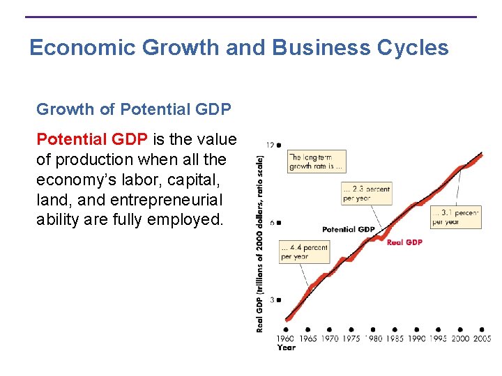 Economic Growth and Business Cycles Growth of Potential GDP is the value of production