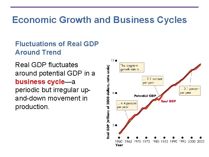 Economic Growth and Business Cycles Fluctuations of Real GDP Around Trend Real GDP fluctuates