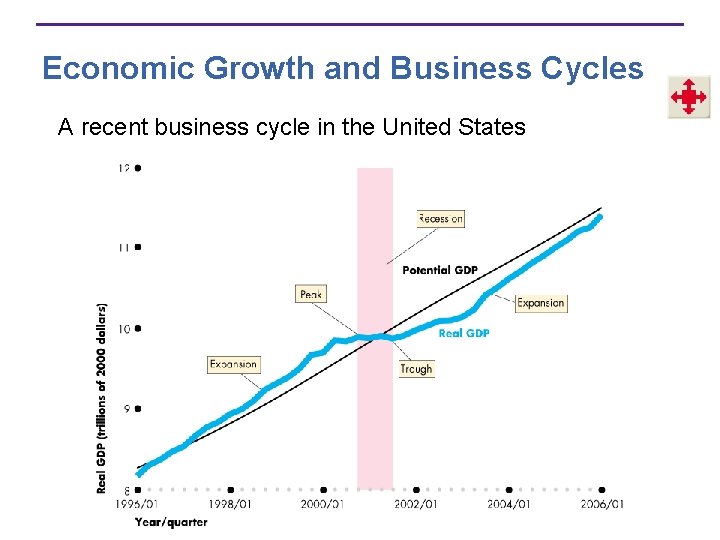 Economic Growth and Business Cycles A recent business cycle in the United States 