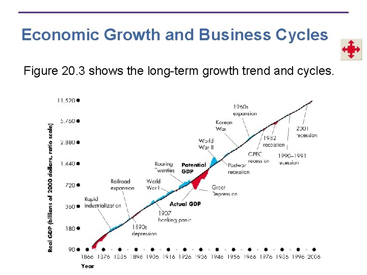 Economic Growth and Business Cycles Figure 20. 3 shows the long-term growth trend and