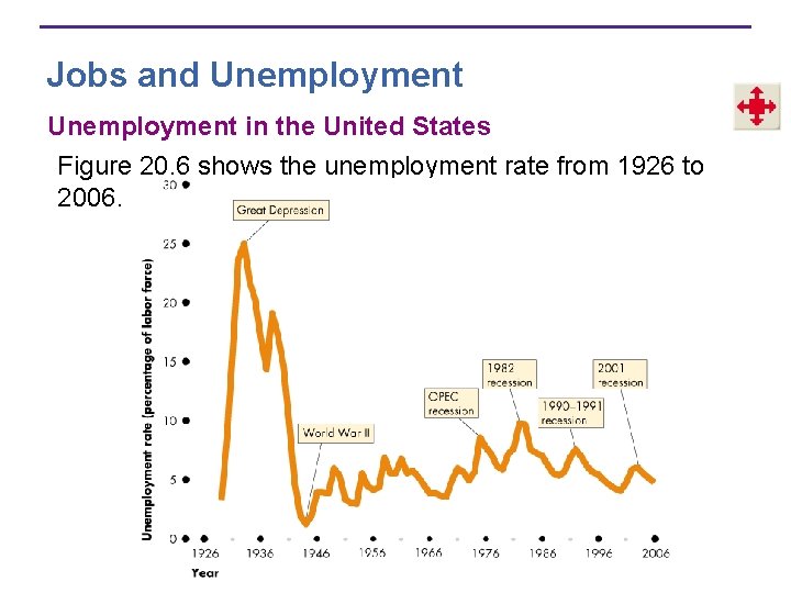 Jobs and Unemployment in the United States Figure 20. 6 shows the unemployment rate