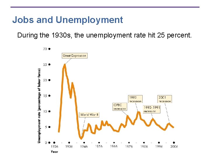 Jobs and Unemployment During the 1930 s, the unemployment rate hit 25 percent. 