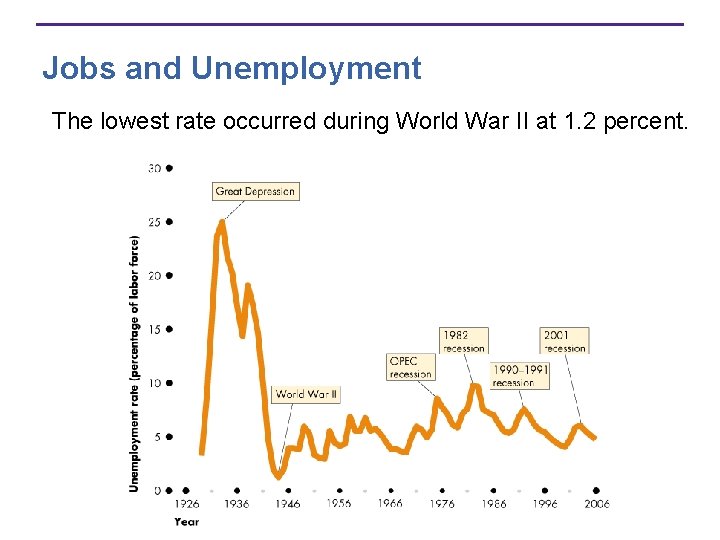 Jobs and Unemployment The lowest rate occurred during World War II at 1. 2