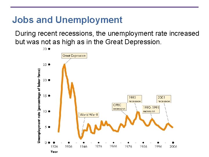 Jobs and Unemployment During recent recessions, the unemployment rate increased but was not as