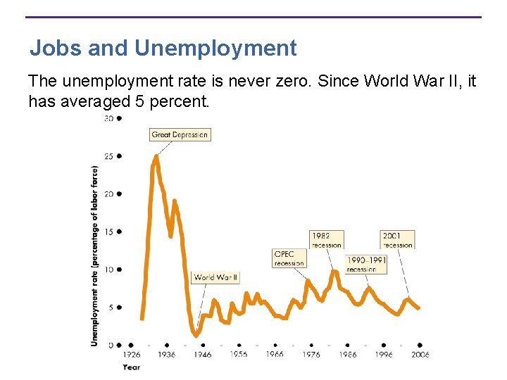 Jobs and Unemployment The unemployment rate is never zero. Since World War II, it