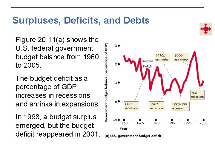 Surpluses, Deficits, and Debts Figure 20. 11(a) shows the U. S. federal government budget