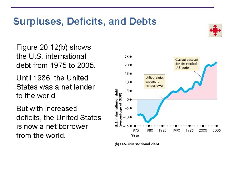 Surpluses, Deficits, and Debts Figure 20. 12(b) shows the U. S. international debt from