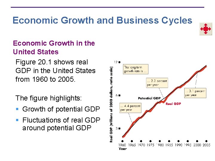 Economic Growth and Business Cycles Economic Growth in the United States Figure 20. 1