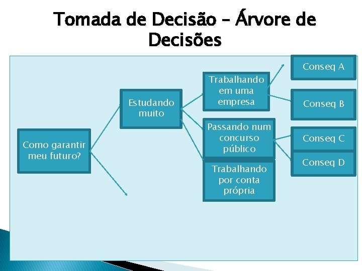 Tomada de Decisão – Árvore de Decisões Estudando muito Como garantir meu futuro? Trabalhando