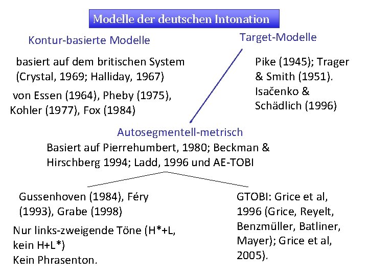 Modelle der deutschen Intonation Target-Modelle Kontur-basierte Modelle basiert auf dem britischen System (Crystal, 1969;