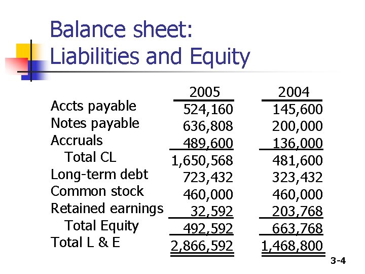 Balance sheet: Liabilities and Equity 2005 Accts payable 524, 160 Notes payable 636, 808