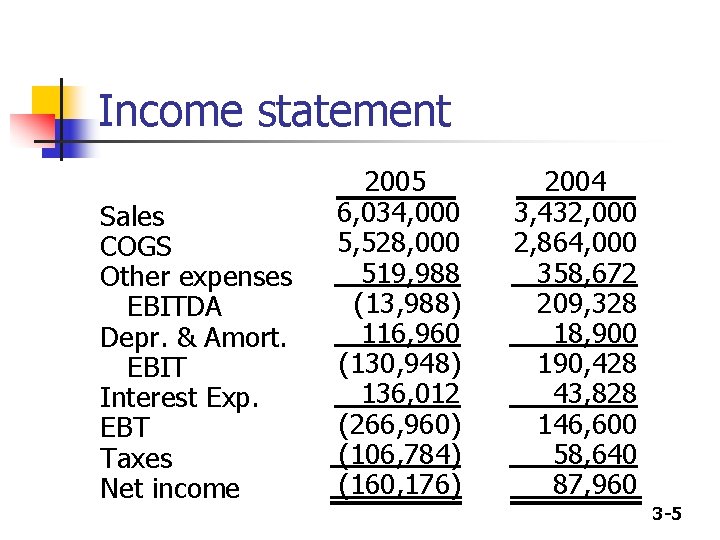 Income statement Sales COGS Other expenses EBITDA Depr. & Amort. EBIT Interest Exp. EBT