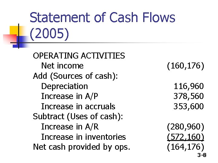 Statement of Cash Flows (2005) OPERATING ACTIVITIES Net income Add (Sources of cash): Depreciation