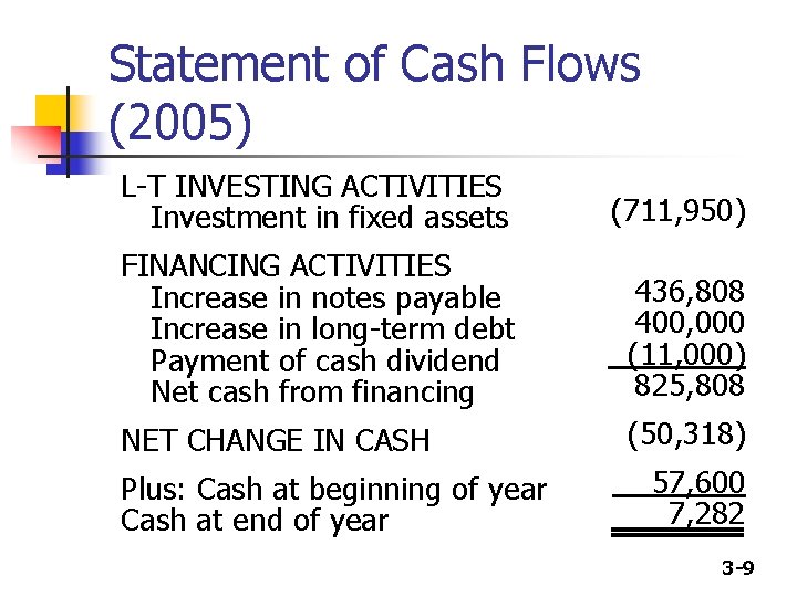 Statement of Cash Flows (2005) L-T INVESTING ACTIVITIES Investment in fixed assets (711, 950)
