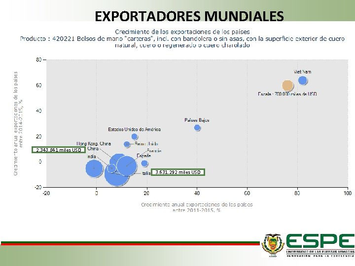 EXPORTADORES MUNDIALES 2. 343. 841 miles USD 3. 631. 292 miles USD 