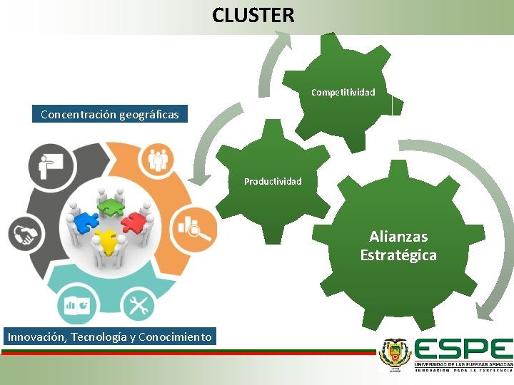 CLUSTER Competitividad Concentración geográficas Productividad Alianzas Estratégica Innovación, Tecnología y Conocimiento 