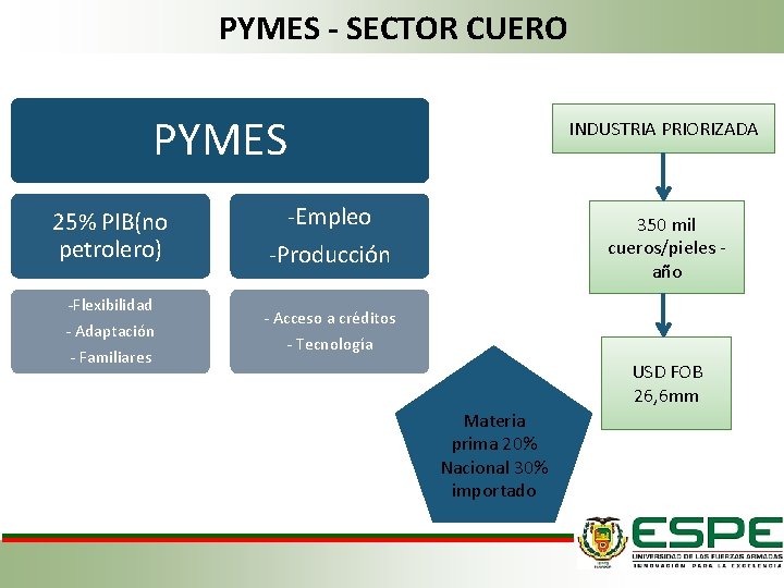 PYMES - SECTOR CUERO PYMES 25% PIB(no petrolero) -Flexibilidad - Adaptación - Familiares INDUSTRIA