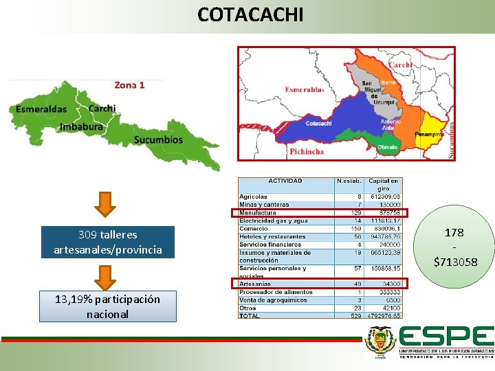COTACACHI 309 talleres artesanales/provincia 13, 19% participación nacional 178 $713058 COTACACHI 309 talleres artesanales/provincia 13, 19% participación nacional 178 $713058