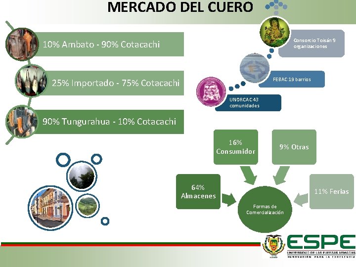 MERCADO DEL CUERO Consorcio Toisán 9 organizaciones 10% Ambato - 90% Cotacachi FEBAC 19