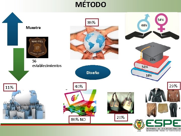 MÉTODO 54% 86% Muestra 46% 33% 56 establecimientos 51% Diseño 11% 16% 29% 40%