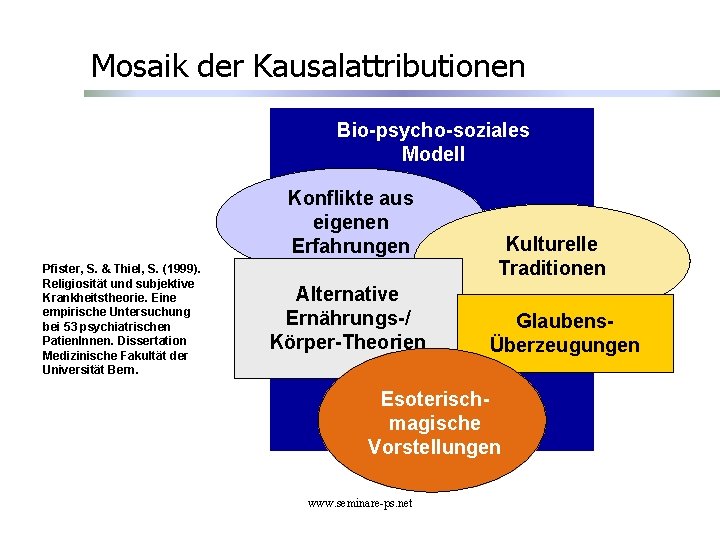 Mosaik der Kausalattributionen Bio-psycho-soziales Modell Konflikte aus eigenen Erfahrungen Pfister, S. & Thiel, S. Mosaik der Kausalattributionen Bio-psycho-soziales Modell Konflikte aus eigenen Erfahrungen Pfister, S. & Thiel, S.