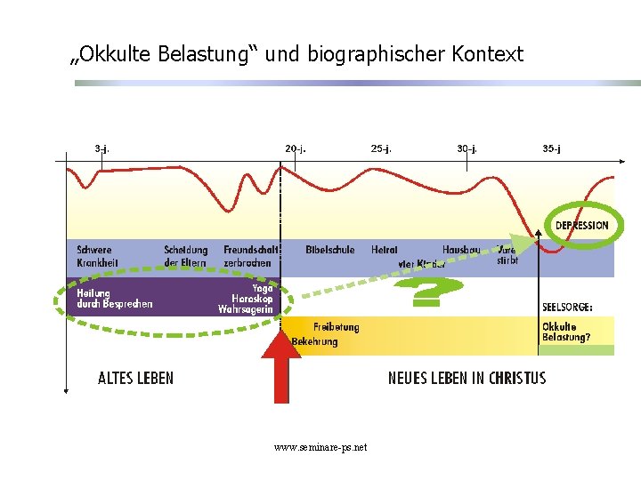 „Okkulte Belastung“ und biographischer Kontext www. seminare-ps. net „Okkulte Belastung“ und biographischer Kontext www. seminare-ps. net