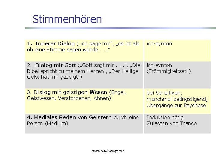 Stimmenhören 1. Innerer Dialog („ich sage mir“, „es ist als ob eine Stimme sagen