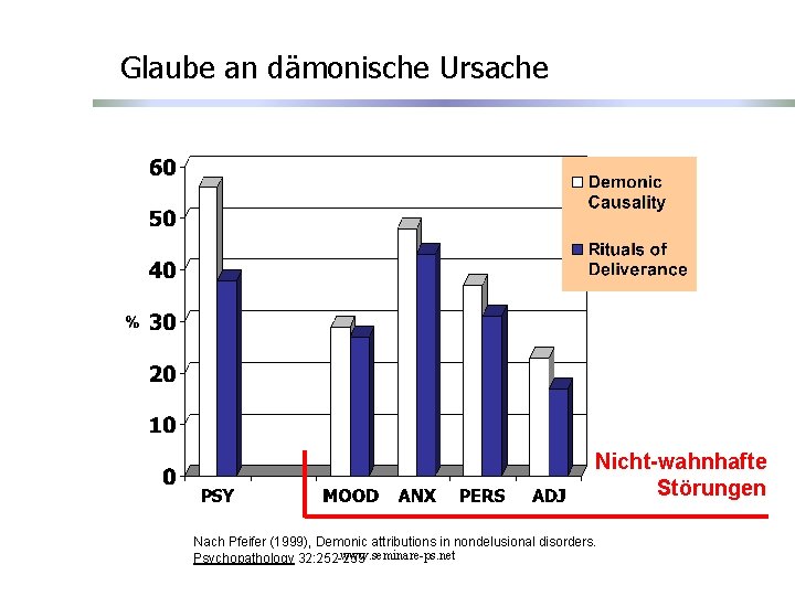 Glaube an dämonische Ursache Nicht-wahnhafte Störungen Nach Pfeifer (1999), Demonic attributions in nondelusional disorders. Glaube an dämonische Ursache Nicht-wahnhafte Störungen Nach Pfeifer (1999), Demonic attributions in nondelusional disorders.