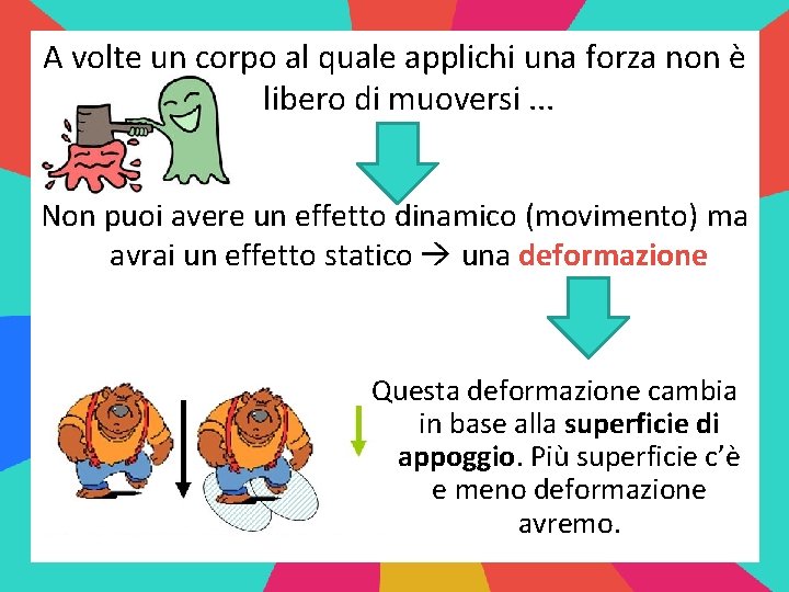 A volte un corpo al quale applichi una forza non è libero di muoversi.