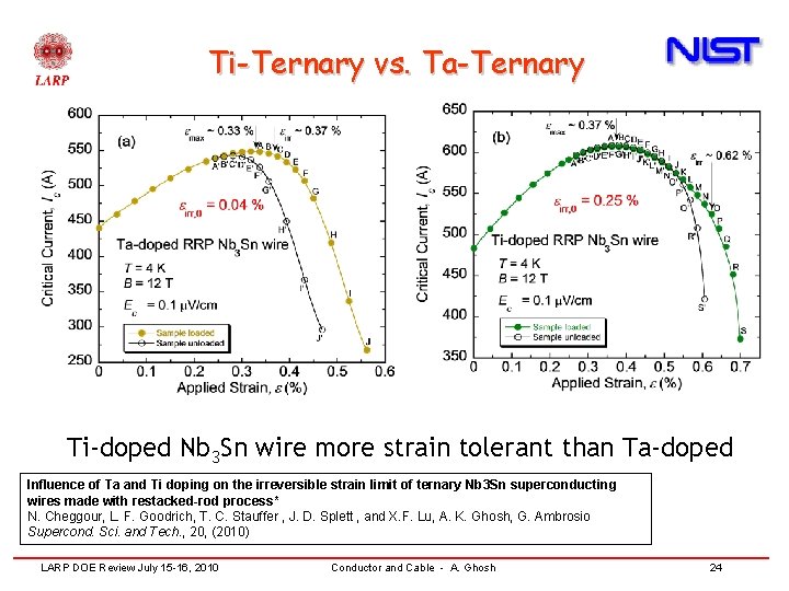 Ti-Ternary vs. Ta-Ternary Ti-doped Nb 3 Sn wire more strain tolerant than Ta-doped Influence