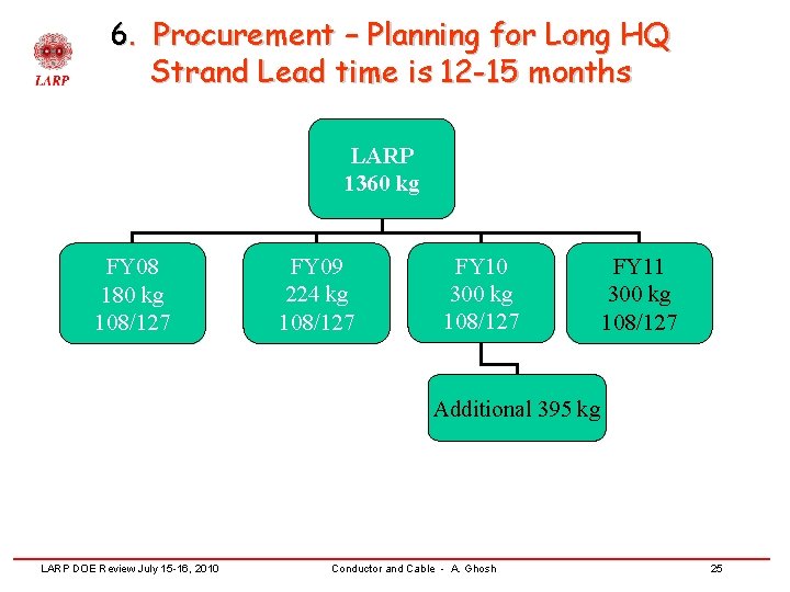 6. Procurement – Planning for Long HQ Strand Lead time is 12 -15 months