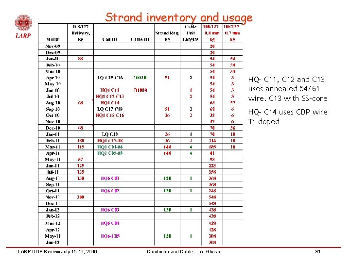 Strand inventory and usage HQ- C 11, C 12 and C 13 uses annealed