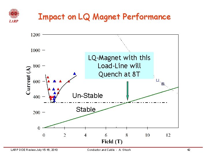 Impact on LQ Magnet Performance LQ-Magnet with this Load-Line will Quench at 8 T