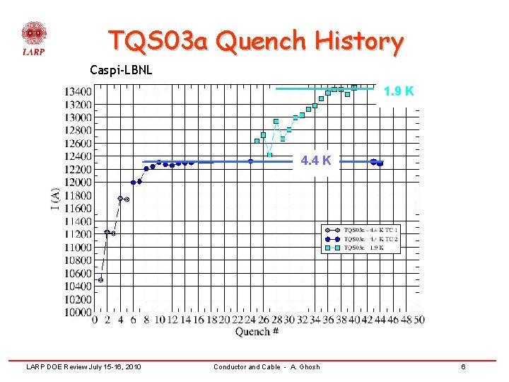 TQS 03 a Quench History Caspi-LBNL 1. 9 K 4. 4 K LARP DOE