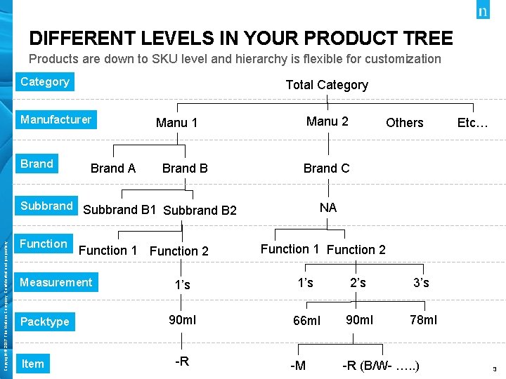DIFFERENT LEVELS IN YOUR PRODUCT TREE Products are down to SKU level and hierarchy