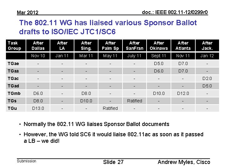 doc. : IEEE 802. 11 -12/0299 r 0 Mar 2012 The 802. 11 WG
