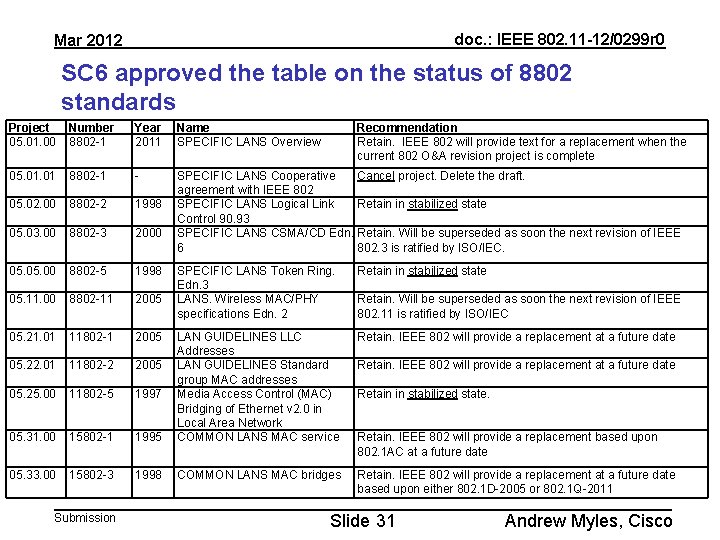 doc. : IEEE 802. 11 -12/0299 r 0 Mar 2012 SC 6 approved the