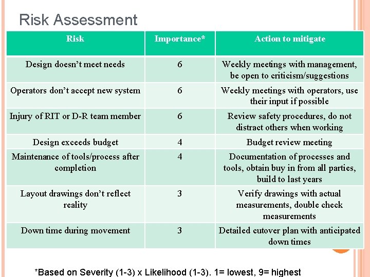 Risk Assessment Risk Importance* Action to mitigate Design doesn’t meet needs 6 Weekly meetings