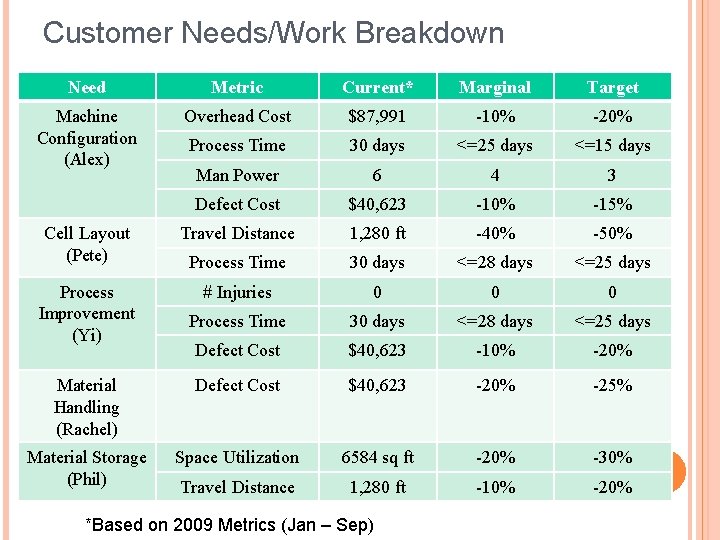 Customer Needs/Work Breakdown Need Metric Current* Marginal Target Machine Configuration (Alex) Overhead Cost $87,