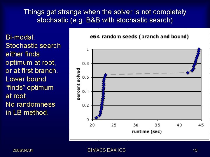 Things get strange when the solver is not completely stochastic (e. g. B&B with